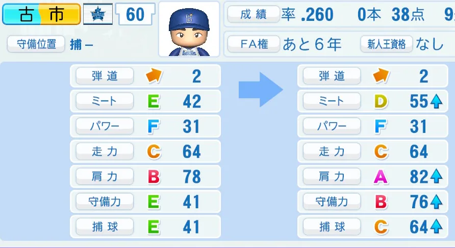 古市（DeNA）ペナント5年の成長表