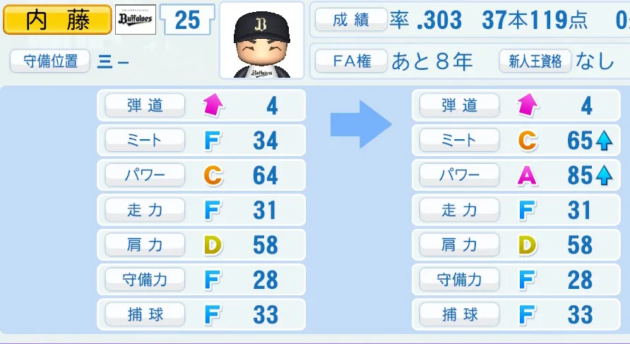 内藤(オリックス)ペナント5年の成長表