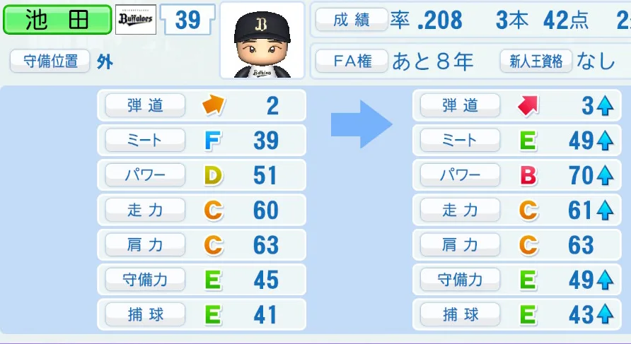 池田(オリックス)ペナント5年の成長表