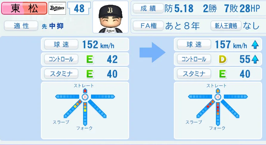 東松(オリックス)ペナント5年の成長表