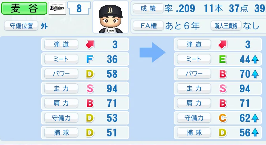 麦谷(オリックス)ペナント5年の成長表