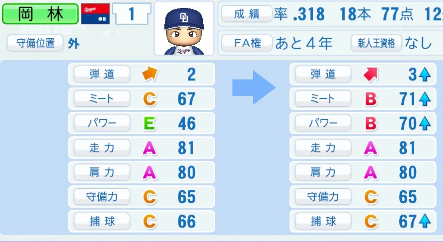 岡林（中日）ペナント5年の成長表