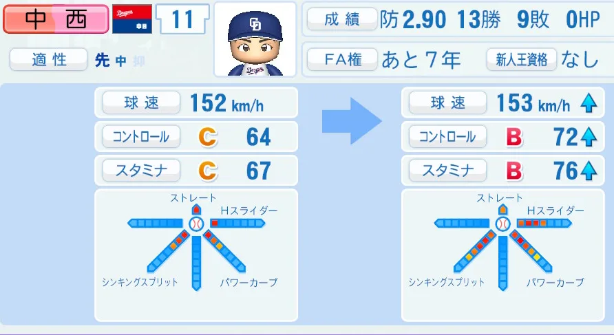 中西（中日）ペナント5年の成長表