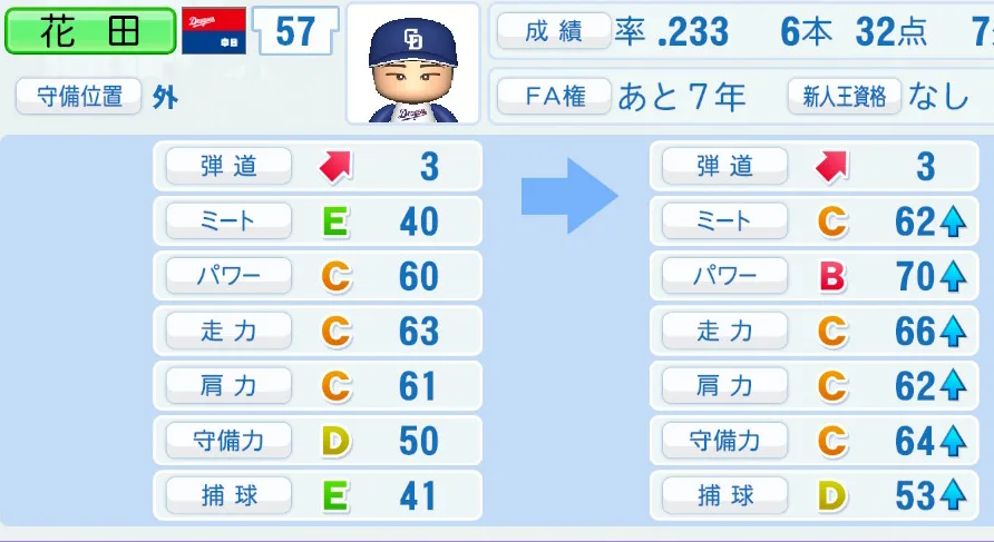 花田（中日）ペナント5年の成長表