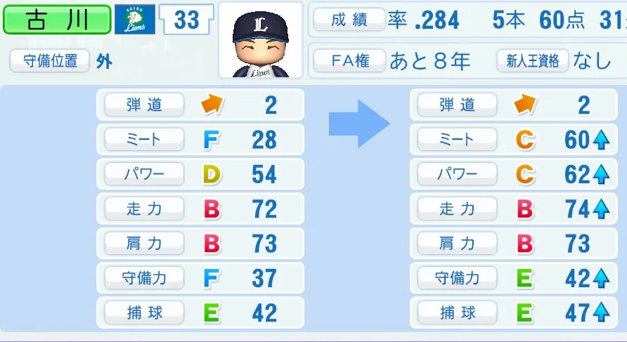 古川(西武)ペナント5年の成長表