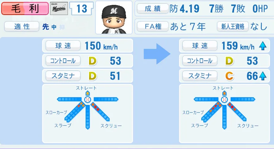 毛利(ロッテ)ペナント5年の成長表