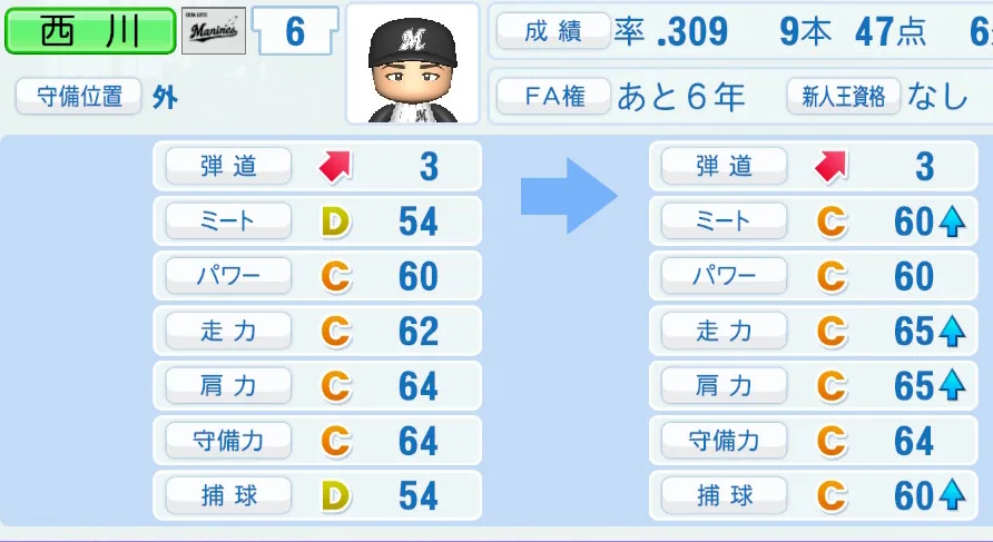 西川(ロッテ)ペナント5年の成長表