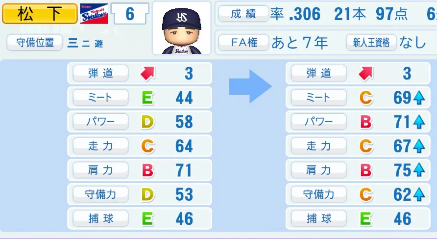 松下(ヤクルト)ペナント5年の成長表