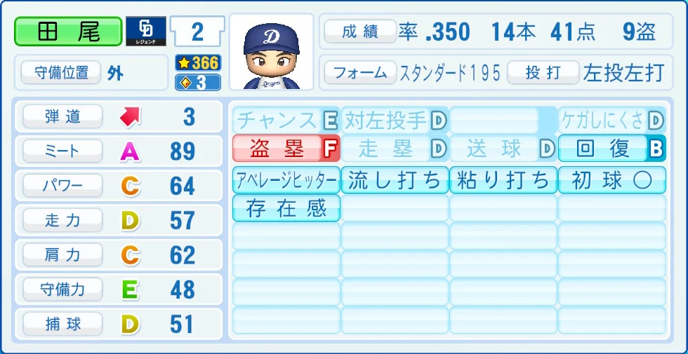中日ドラゴンズ レジェンドOB 田尾 能力