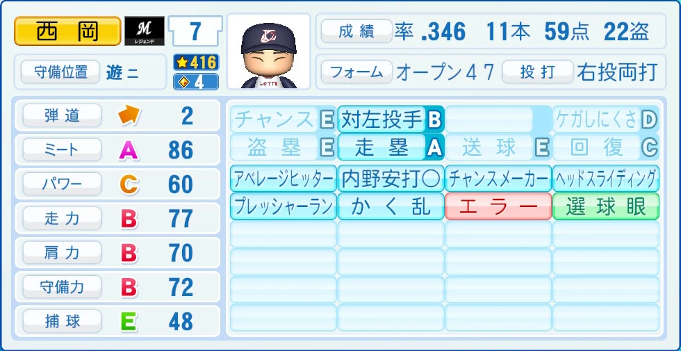 千葉ロッテマリーンズ レジェンドOB 西岡 能力