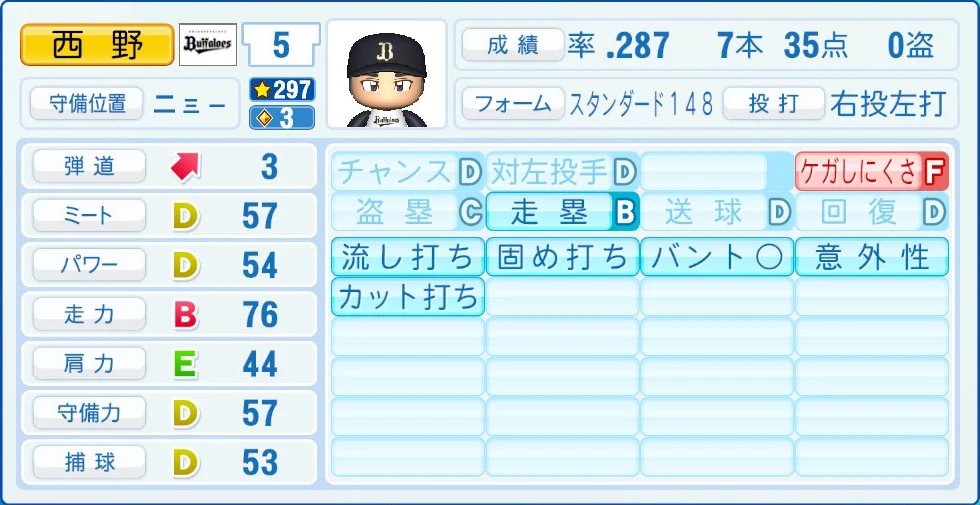 オリックス・バファローズ 西野 能力
