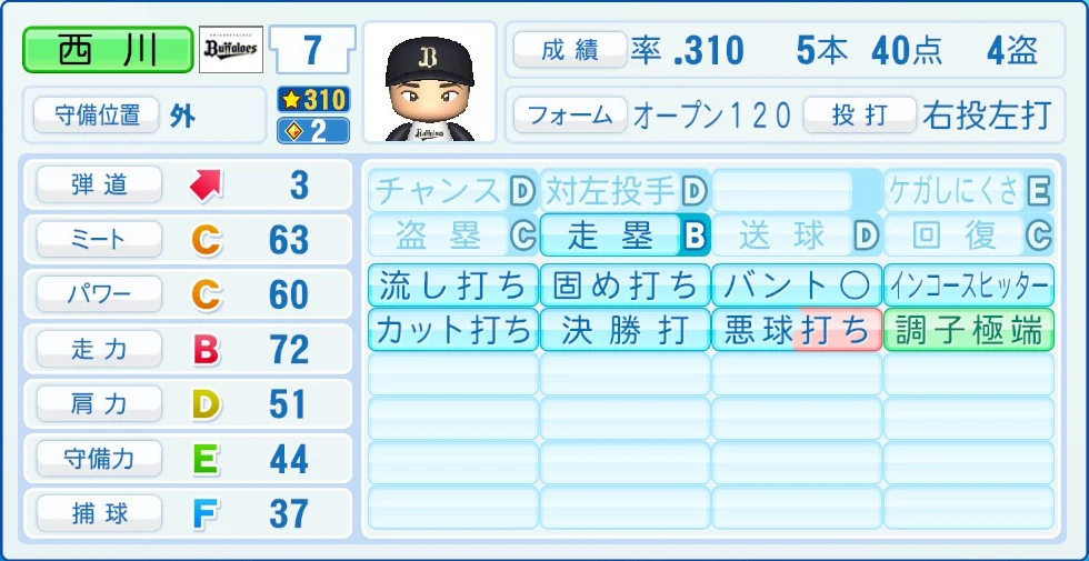 オリックス・バファローズ 西川 能力