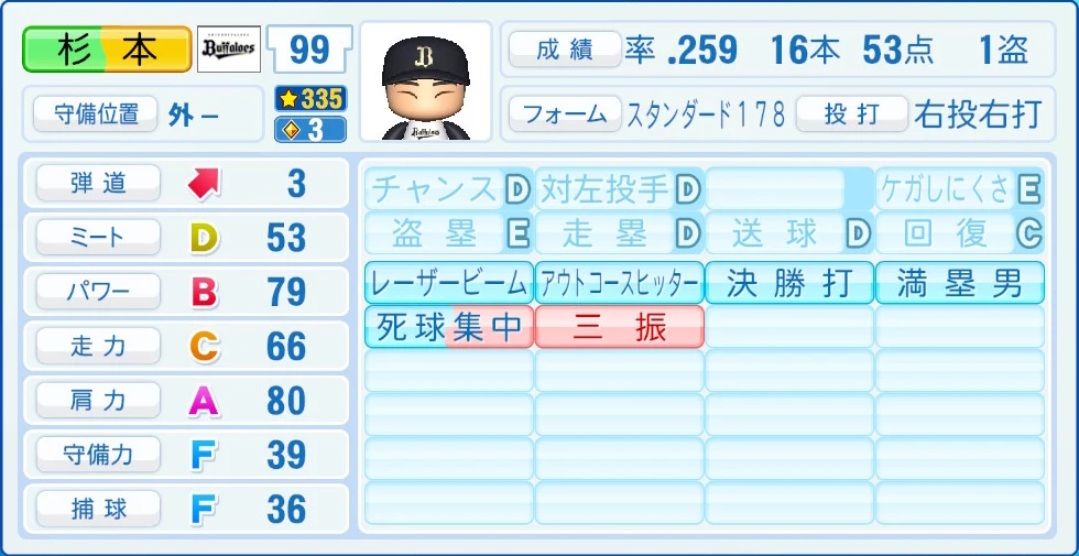 オリックス・バファローズ 杉本 能力