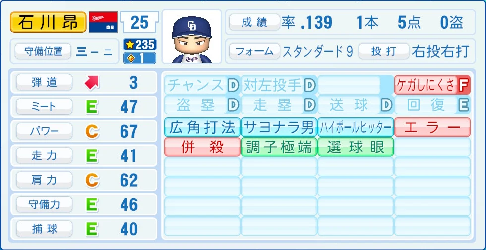 中日ドラゴンズ 石川 能力