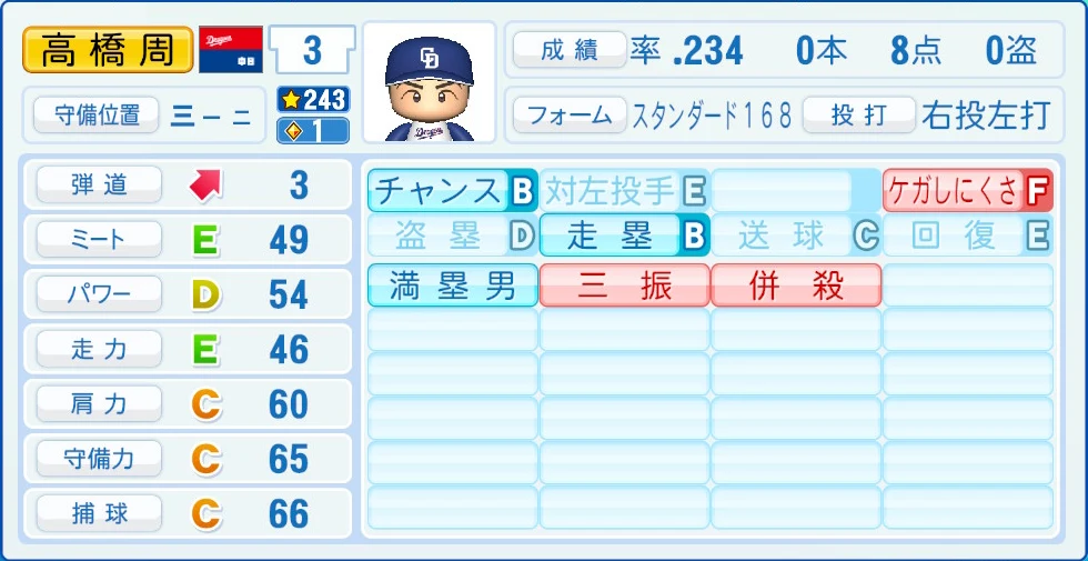 中日ドラゴンズ 高橋 能力