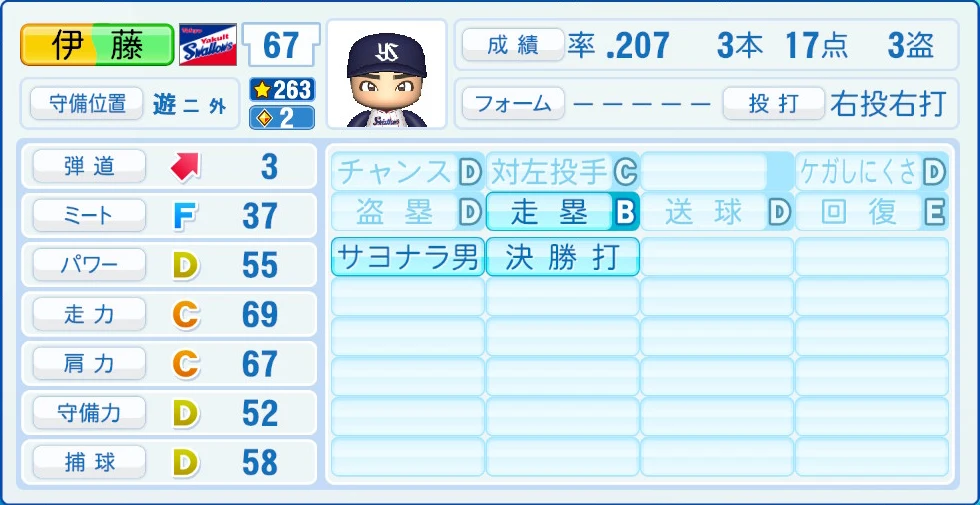 東京ヤクルトスワローズ 伊藤 能力