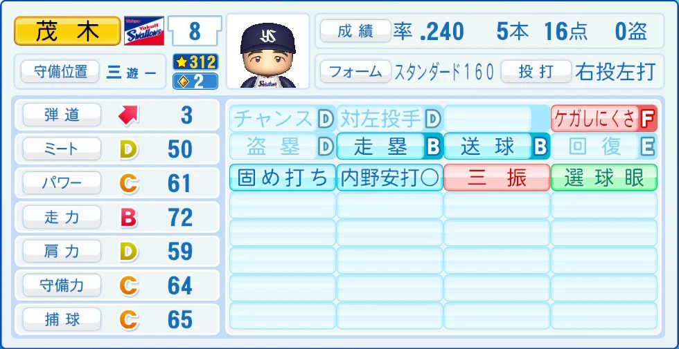 東京ヤクルトスワローズ 茂木 能力
