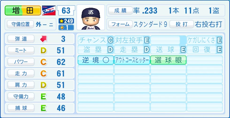 東京ヤクルトスワローズ 増田 能力
